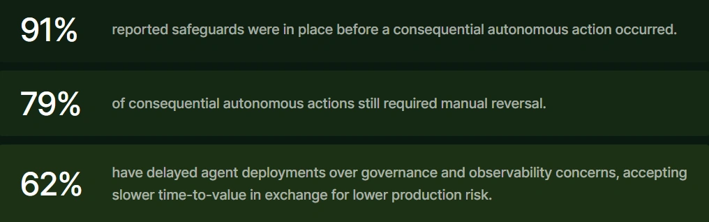 Enterprise AI governance statistics showing safeguards, manual reversals, and delayed agent deployments caused by autonomous agent risk and observability concerns.