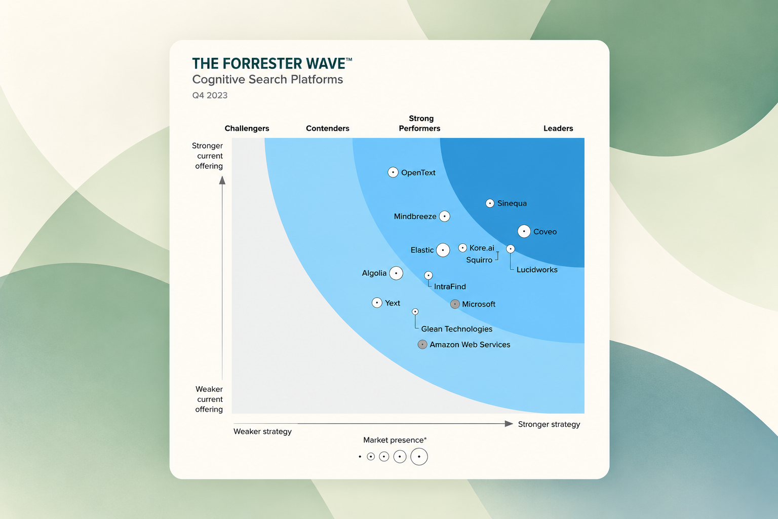 The Forrester Wave chart Q4 2023 for Cognitive Search Platforms showing vendors positioned by current offering strength (vertical axis) and strategy strength (horizontal axis), categorized from Challengers to Contenders, Strong Performers, and Leaders; market presence indicated by circle size. Leaders include Sinequa, Coveo, and Lucidworks. Strong Performers include OpenText, Mindbreeze, Elastic, Kore.ai, Squirro, IntraFind, with Microsoft near the boundary. Contenders and Challengers include Algolia, Yext, Glean Technologies, and Amazon Web Services.