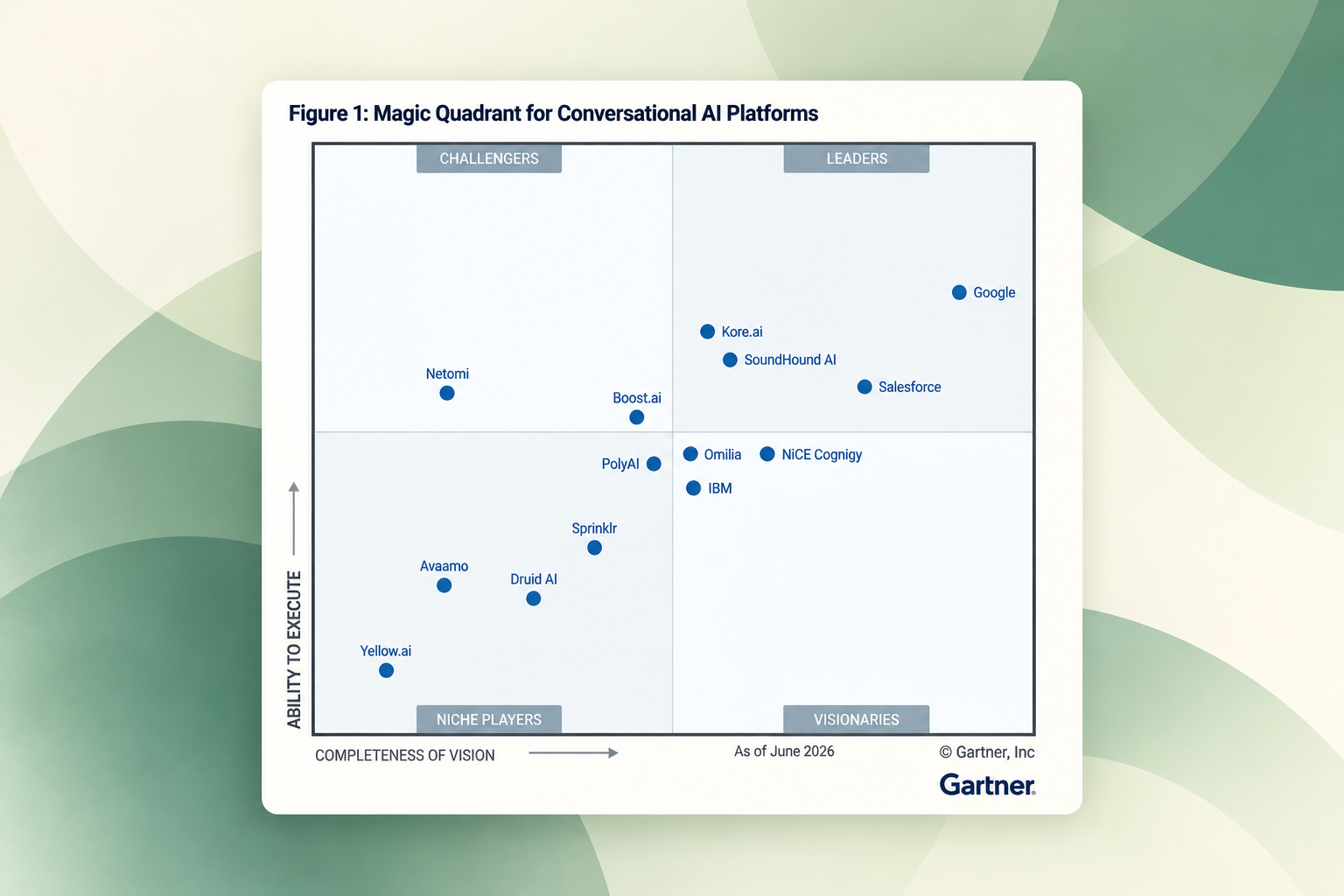 Magic Quadrant chart for Conversational AI Platforms as of June 2026, divided into four segments: Challengers, Leaders, Niche Players, and Visionaries. The vertical axis represents Ability to Execute, and the horizontal axis shows Completeness of Vision. Leaders quadrant includes Google, Salesforce, Kore.ai, and SoundHound AI. Visionaries quadrant includes NiCE Cognigy, Omilia, and IBM. Challengers quadrant includes Netomi and Boost.ai. Niche Players quadrant includes Yellow.ai, Avaamo, Druid AI, Sprinklr, and PolyAI. Gartner logo and copyright are at the bottom right.