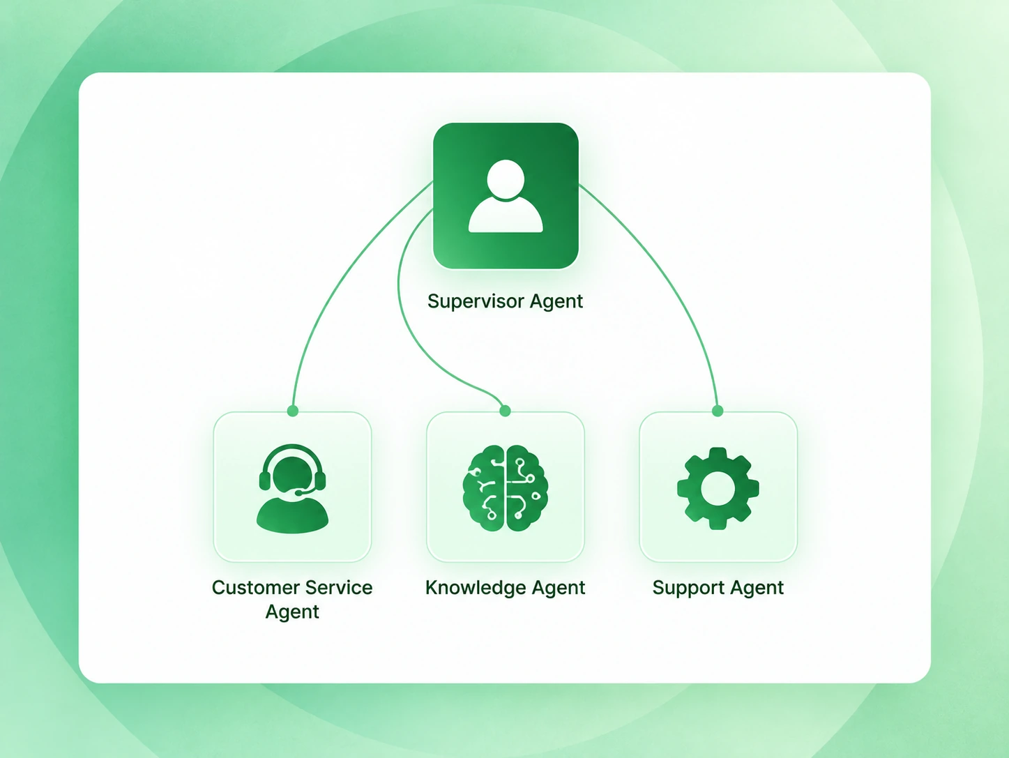 Diagram showing Supervisor Agent at the top connected to three agents below: Customer Service Agent with a headset icon, Knowledge Agent with a brain icon, and Support Agent with a gear icon.