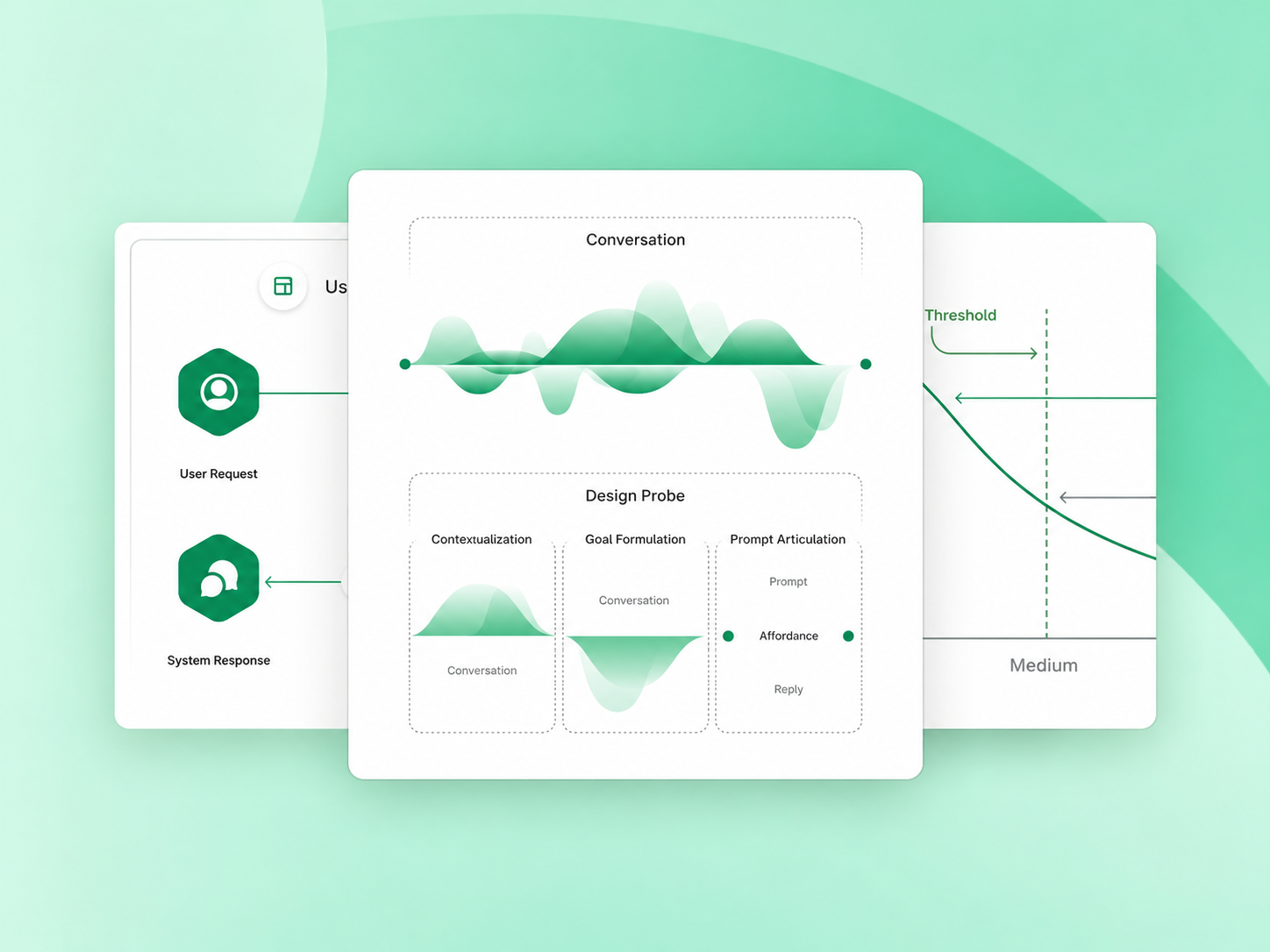 A green-themed dashboard graphic featuring three overlapping panels; the center panel shows a 'Conversation' waveform and a 'Design Probe' section divided into Contextualization, Goal Formulation, and Prompt Articulation with waveform visuals and the word 'Affordance' highlighted; the left panel illustrates user request and system response icons; the right panel depicts a downward graph labeled with 'Threshold' and 'Medium'.