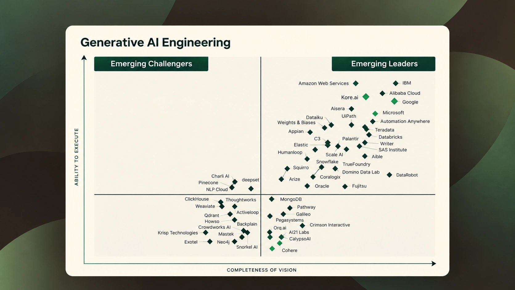 A quadrant chart titled 'Generative AI Engineering' with axes labeled 'Ability to Execute' (vertical) and 'Completeness of Vision' (horizontal). The chart is divided into four sections: 'Emerging Challengers' in the top left and 'Emerging Leaders' in the top right. Multiple company names with markers are plotted, showing organizations like IBM, Alibaba Cloud, Google, Microsoft, AWS, DataRobot, Palantir, and Snowflake mainly in the Emerging Leaders quadrant, while others like Charli AI and DeepSet are in Emerging Challengers. The chart visually compares companies based on their execution ability and vision completeness in generative AI engineering.