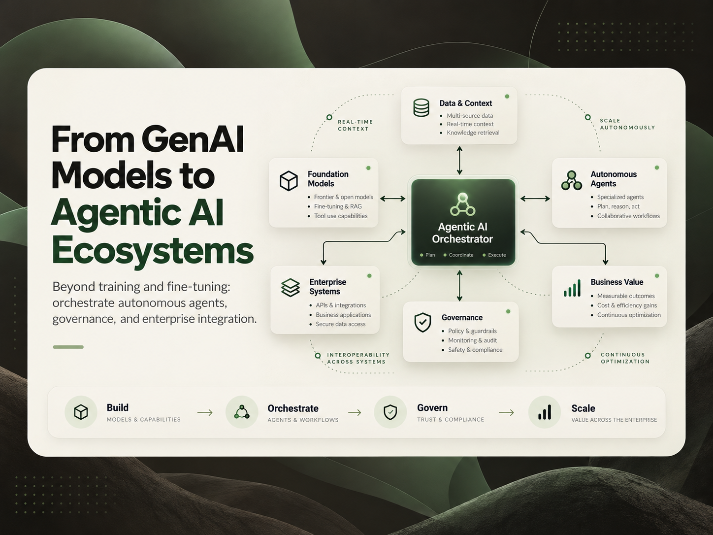 Diagram showing the transition from GenAI models to Agentic AI ecosystems, highlighting the Agentic AI Orchestrator at the center connecting Foundation Models (frontier & open models, fine-tuning & RAG, tool use), Data & Context (multi-source data, real-time context, knowledge retrieval), Autonomous Agents (specialized agents, plan, reason, act, collaborative workflows), Business Value (measurable outcomes, cost & efficiency gains, continuous optimization), Governance (policy & guardrails, monitoring & audit, safety & compliance), and Enterprise Systems (APIs & integrations, business applications, secure data access). The process flow at the bottom shows Build (models & capabilities) to Orchestrate (agents & workflows) to Govern (trust & compliance) to Scale (value across the enterprise).