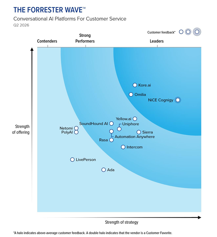The Forrester Wave chart for Conversational AI Platforms for Customer Service in Q2 2026 categorizes vendors by strength of offering (vertical axis) and strength of strategy (horizontal axis). Vendors are grouped as Contenders, Strong Performers, and Leaders. Leaders include Kore.ai, Omilia, and NiCE Cognigy, the latter marked as a Customer Favorite. Strong Performers include Yellow.ai, Uniphore, Sierra, Automation Anywhere, Intercom, SoundHound AI, and Rasa. Contenders include Netomi, PolyAI, LivePerson, and Ada. Customer feedback is indicated with halos: a single halo represents above-average feedback and a double halo represents a Customer Favorite.