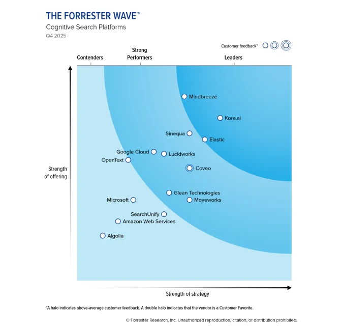 The Forrester Wave chart for Cognitive Search Platforms Q4 2025 categorizes vendors into Contenders, Strong Performers, and Leaders based on strength of offering (vertical axis) and strength of strategy (horizontal axis). Leaders are Mindbreeze, Kore.ai, and Elastic near the top right. Coveo, marked as a customer favorite with a double halo, is also a leader. Strong Performers include Sinequa, Lucidworks, Glean Technologies, Moveworks, Google Cloud, and OpenText. Contenders include Microsoft, SearchUnify, Amazon Web Services, and Algolia in the lower left quadrant. Customer feedback halos mark above-average vendors.