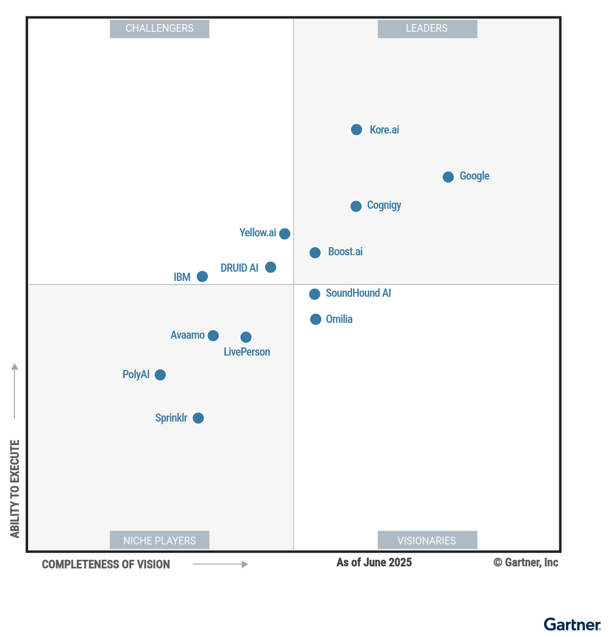 Gartner Magic Quadrant chart for Conversational AI Platforms as of June 2025 showing four quadrants: Leaders, Challengers, Niche Players, and Visionaries. Leaders include Google, Kore.ai, Cognigy, and Boost.ai. Challengers include Yellow.ai, DRUID AI, and IBM. Niche Players include Avaamo, LivePerson, PolyAI, and Sprinklr. Visionaries include SoundHound AI and Omilia. The vertical axis measures ability to execute, and the horizontal axis measures completeness of vision. Gartner logo is at the bottom right.