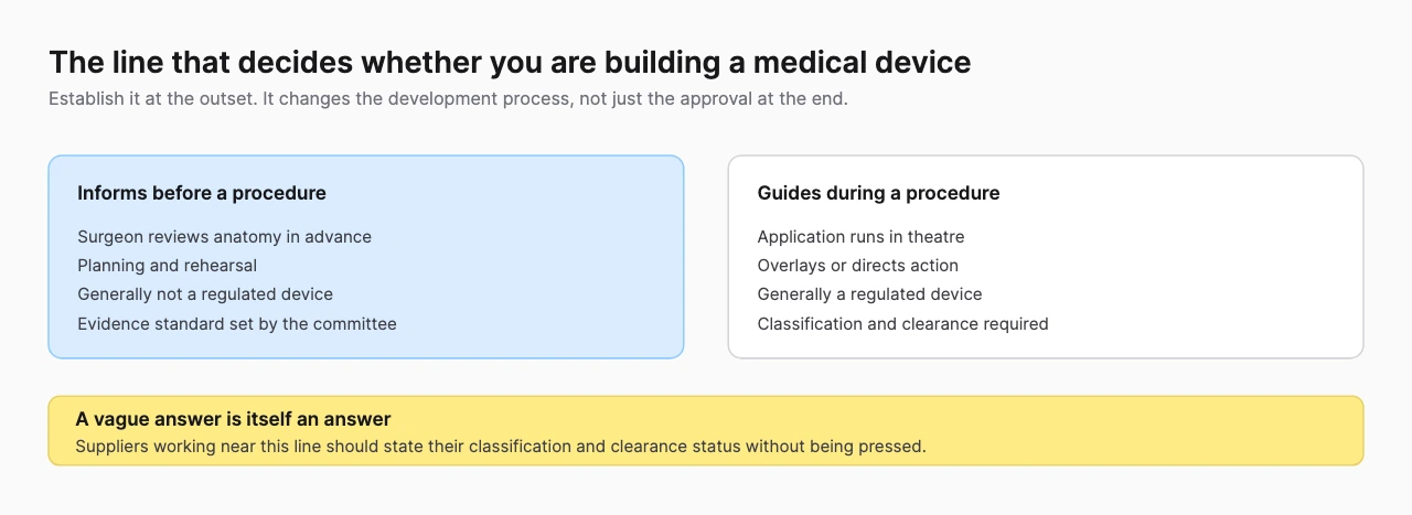 Two-column comparison of applications that inform before a procedure against those that guide during one, and the regulatory consequence