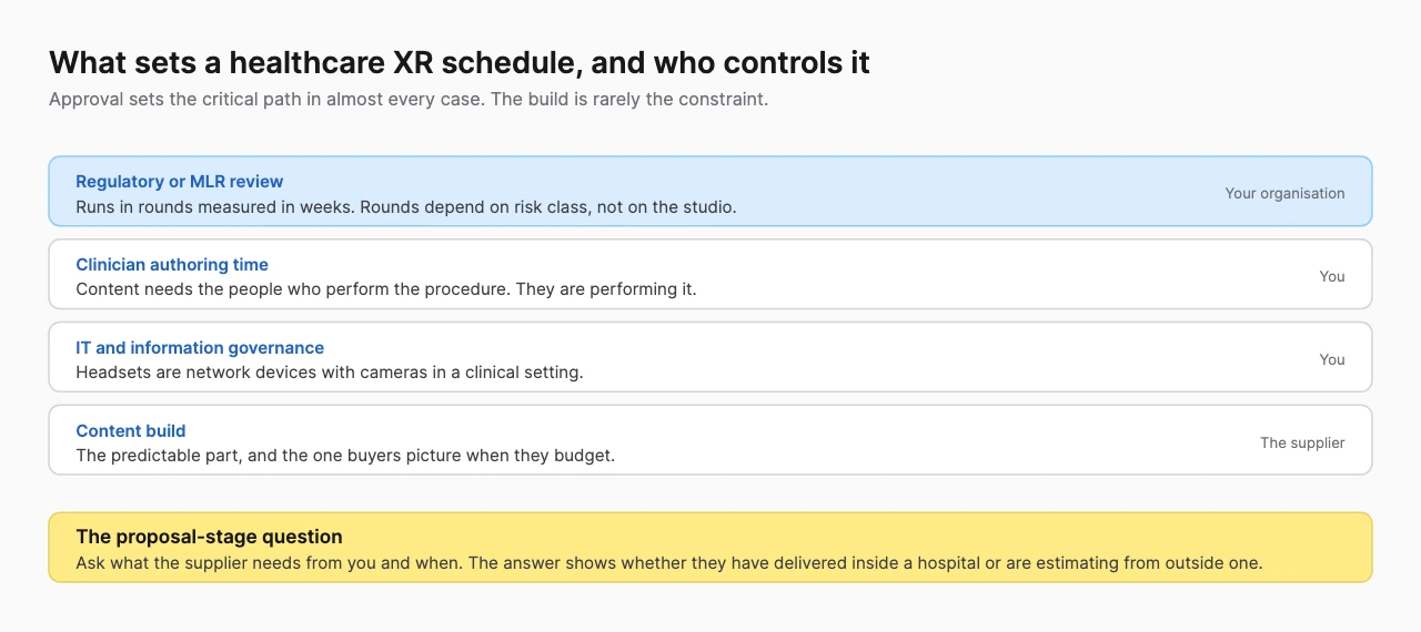 Table showing regulatory review, clinician authoring time, IT governance and content build, and who controls each