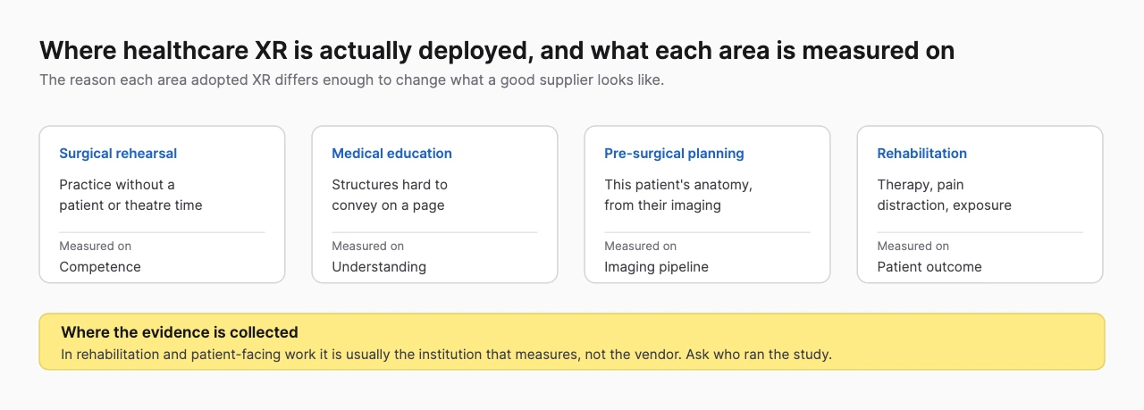 Diagram of four healthcare XR deployment areas with what each is measured on