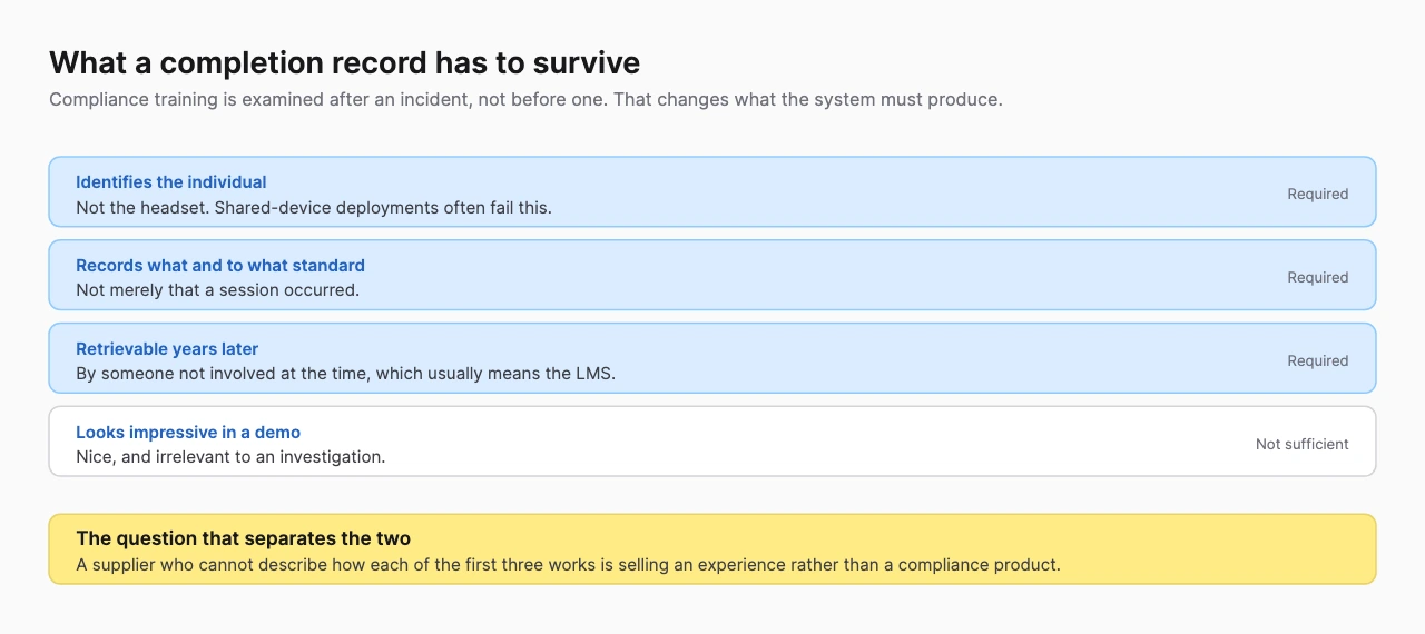 Table of what a completion record must contain to survive scrutiny after an incident
