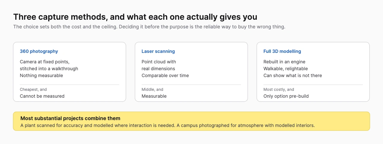 Diagram of 360 photography, laser scanning and full 3D modelling with the cost and capability of each