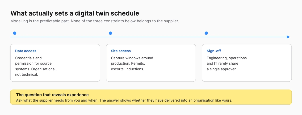 Timeline showing data access, site access and sign-off as the three constraints that set a digital twin schedule