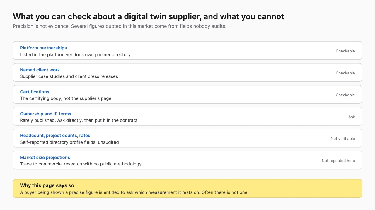 Table of digital twin supplier claims marked checkable, ask, or not verifiable, with where each can be checked