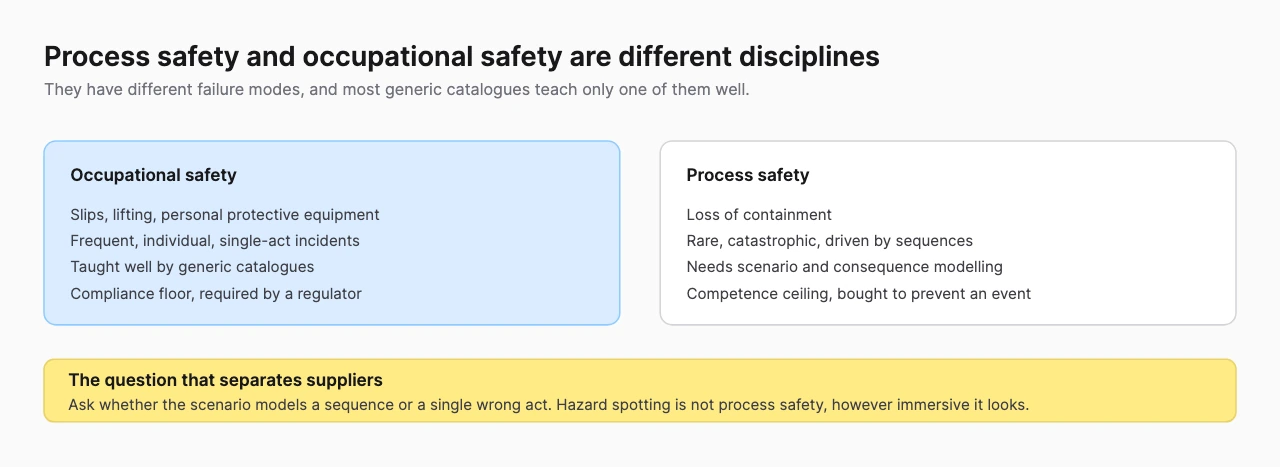Two-column comparison of occupational safety against process safety, showing different failure modes and what each requires