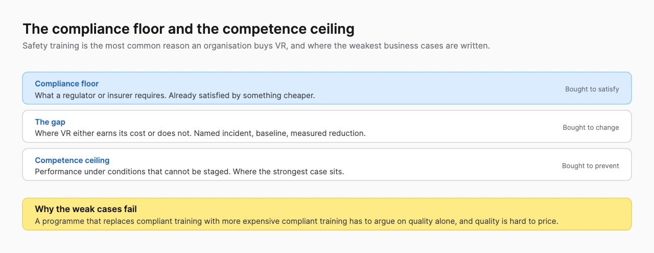 Diagram showing the compliance floor, the gap where VR earns its cost, and the competence ceiling