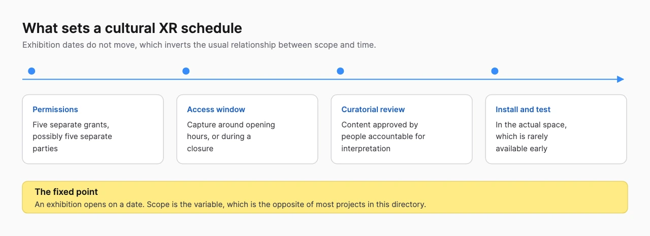 Timeline showing permissions, access window, curatorial review and install and test as cultural XR schedule constraints