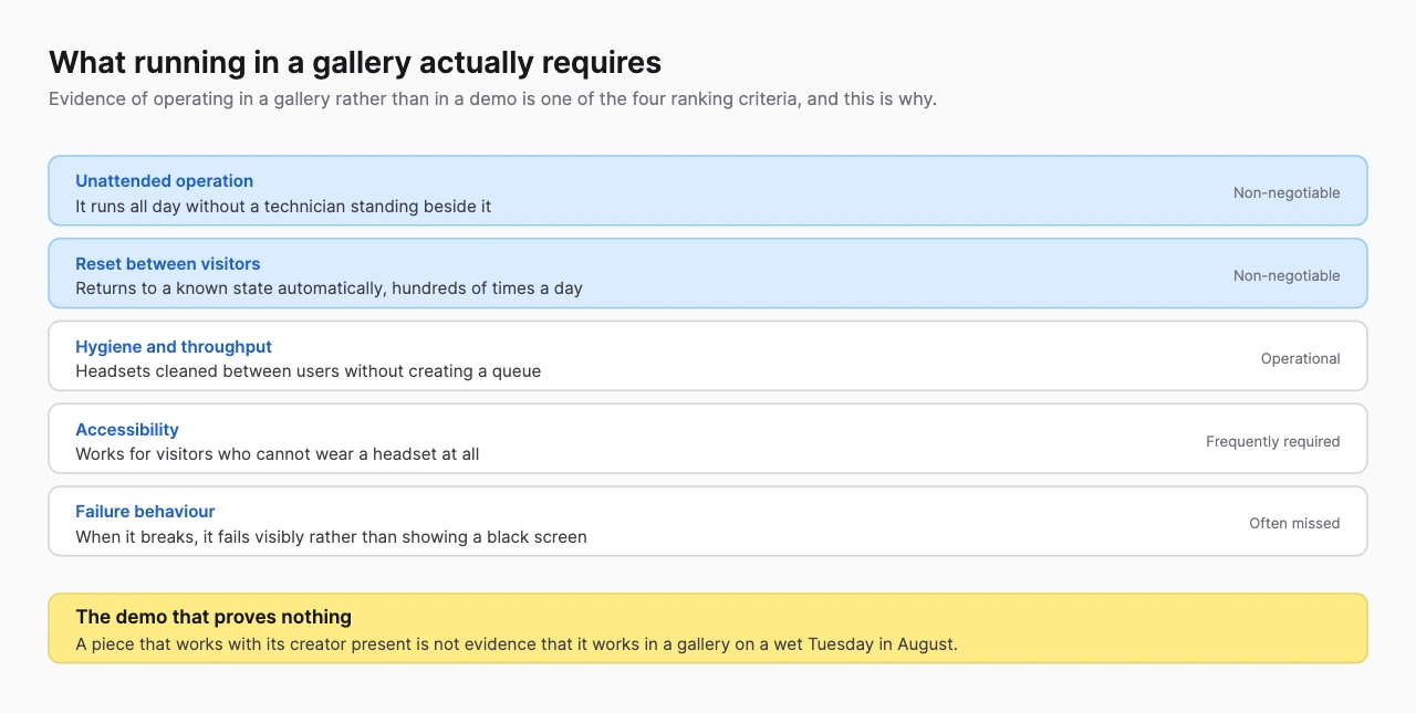 Table of gallery operating requirements including unattended operation, automatic reset, hygiene, accessibility and failure behaviour