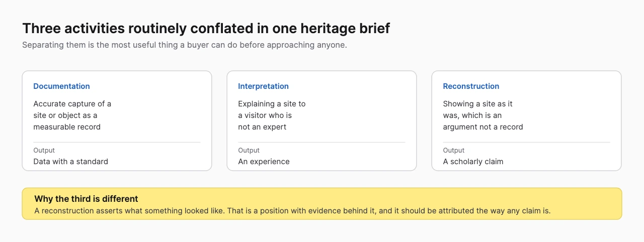Diagram of documentation, interpretation and reconstruction as three separate heritage activities with different outputs
