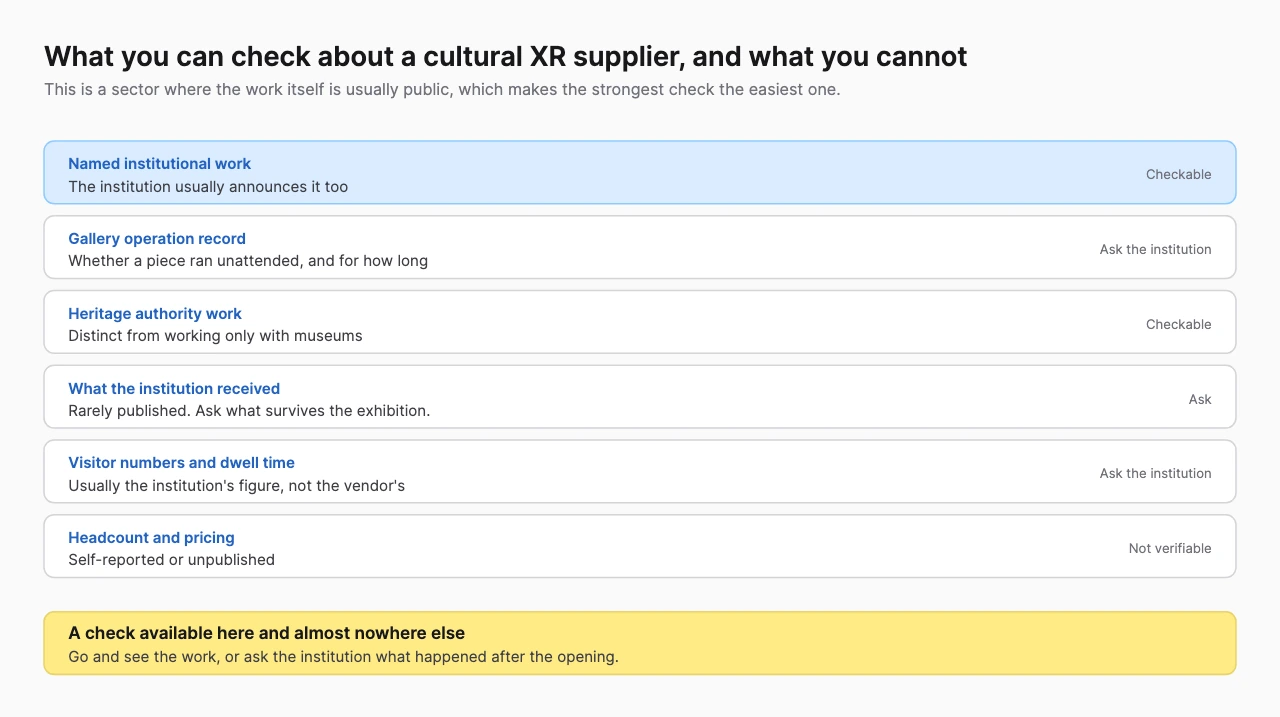 Table of cultural XR supplier claims marked checkable, ask the institution or not verifiable