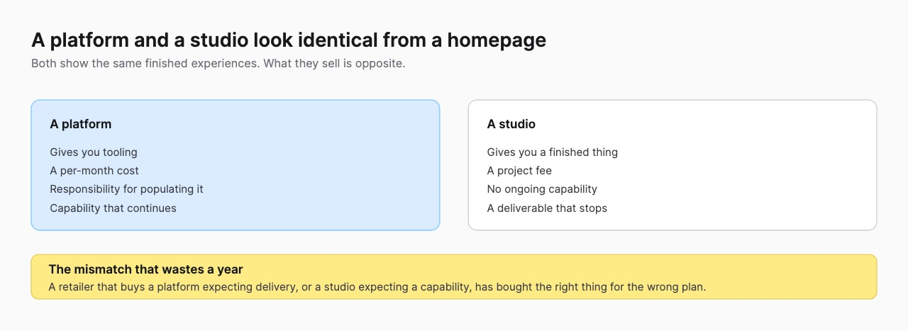 Two-column comparison of a platform against a studio, showing what each sells and what continues afterwards