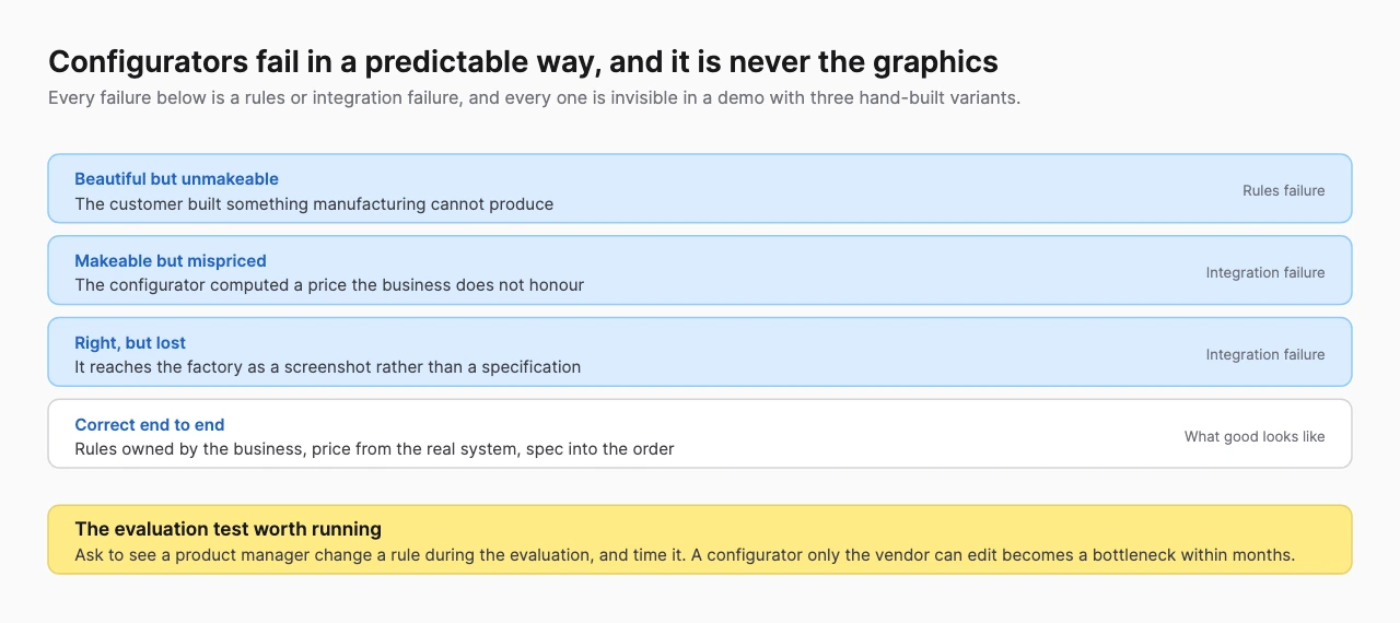 Table of configurator failure modes, unmakeable, mispriced and lost specifications, all rules or integration failures