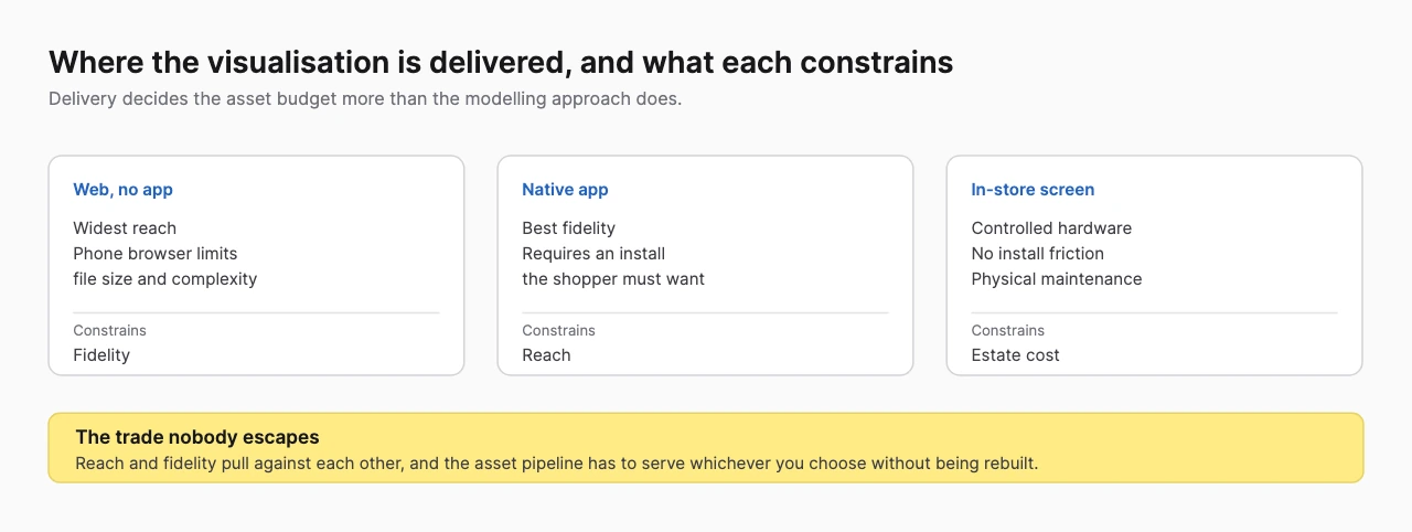 Diagram of three delivery routes, web without an app, native app and in-store screen, with what each constrains