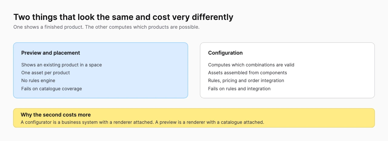 Two-column comparison of product preview and placement against configuration, showing different failure modes