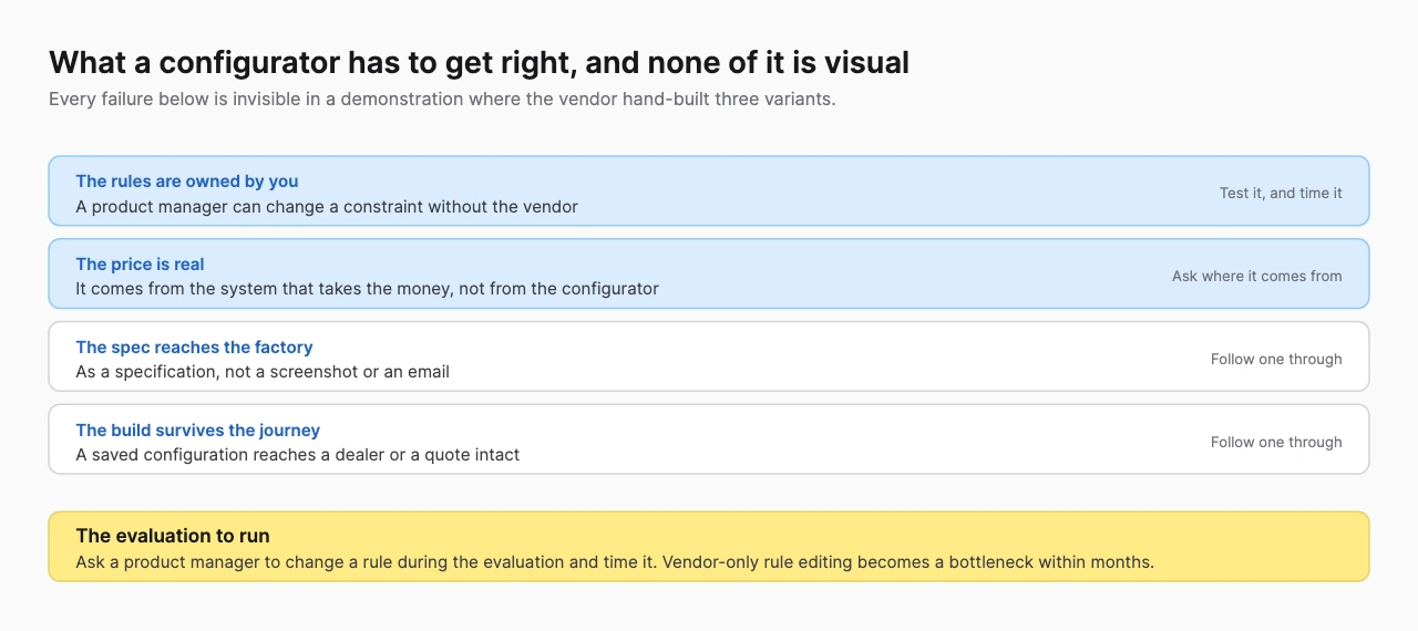 Table of four things a configurator must get right, rules ownership, real pricing, specification delivery and build survival