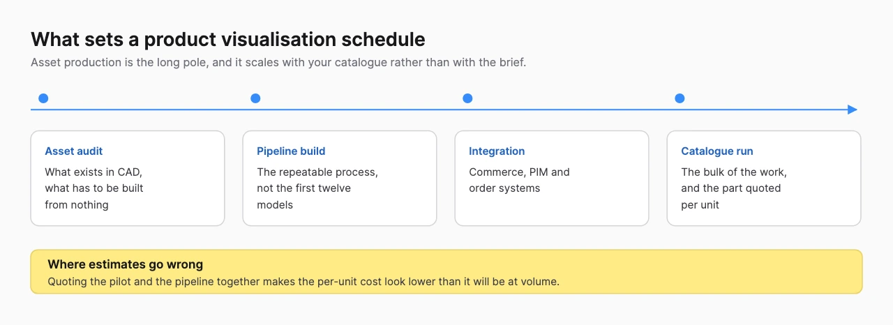 Timeline showing asset audit, pipeline build, integration and catalogue run