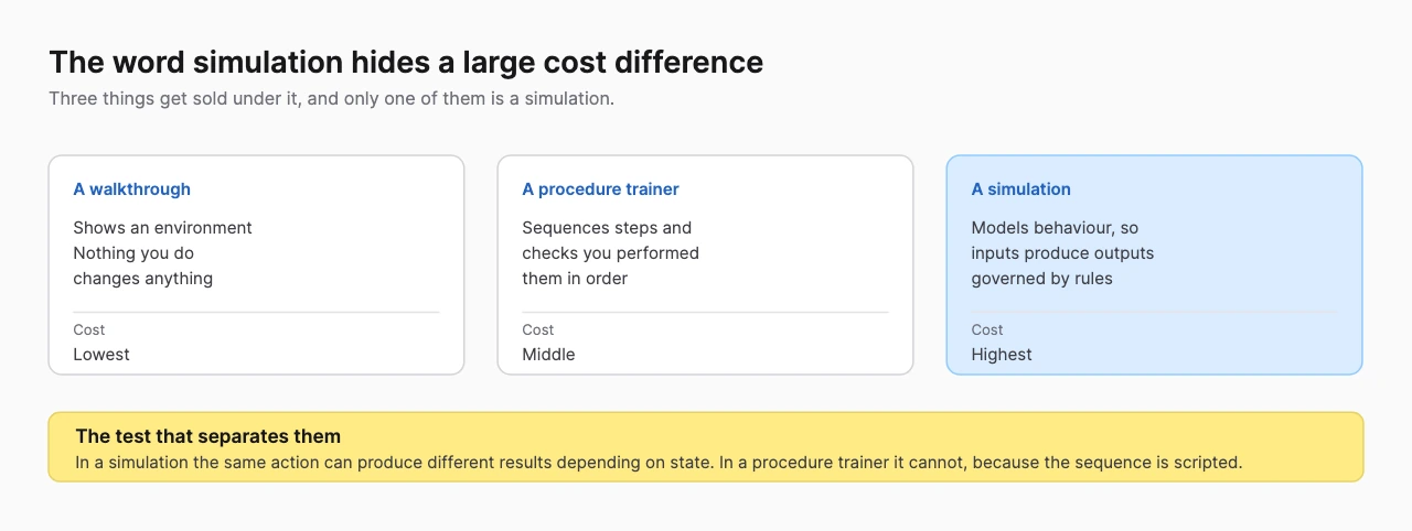 Diagram of a walkthrough, a procedure trainer and a simulation, with the cost difference between them