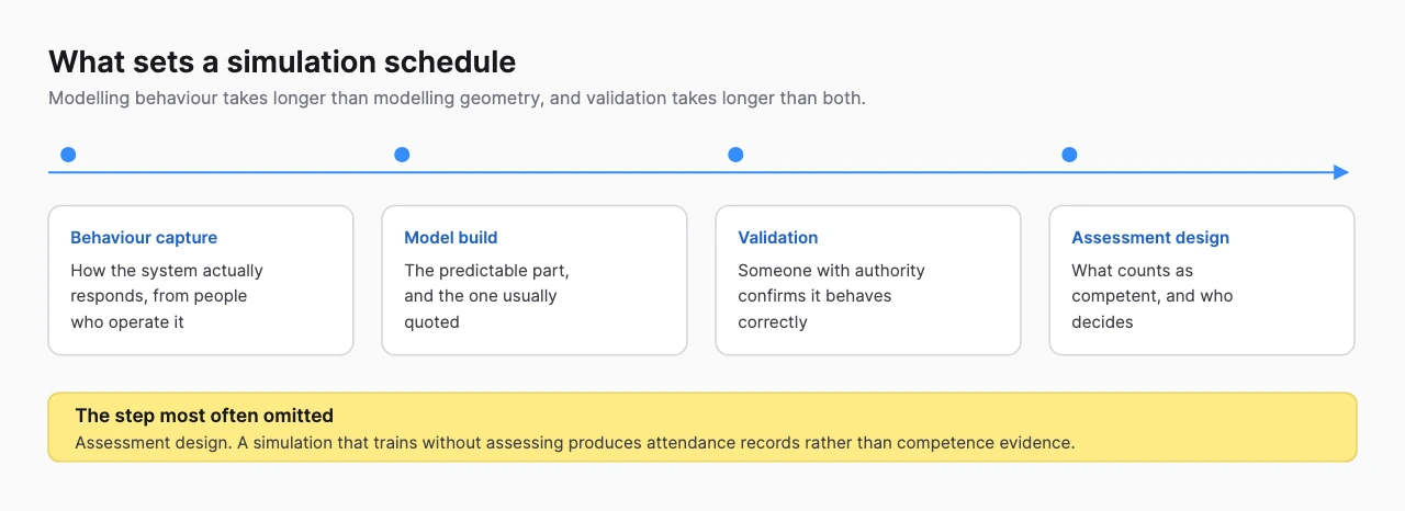 Timeline showing behaviour capture, model build, validation and assessment design