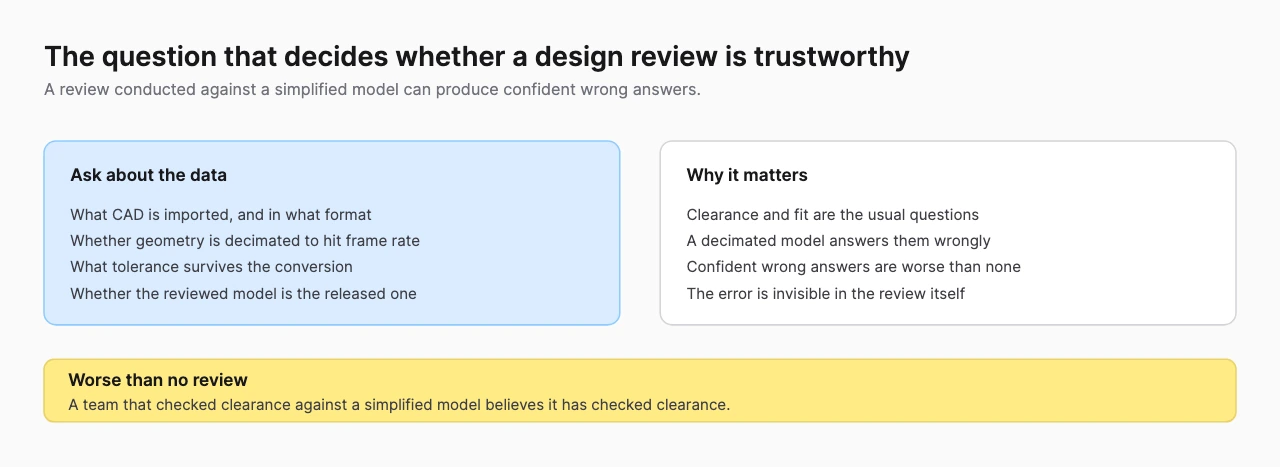Two-column comparison of CAD data questions to ask against why the answers matter for design review