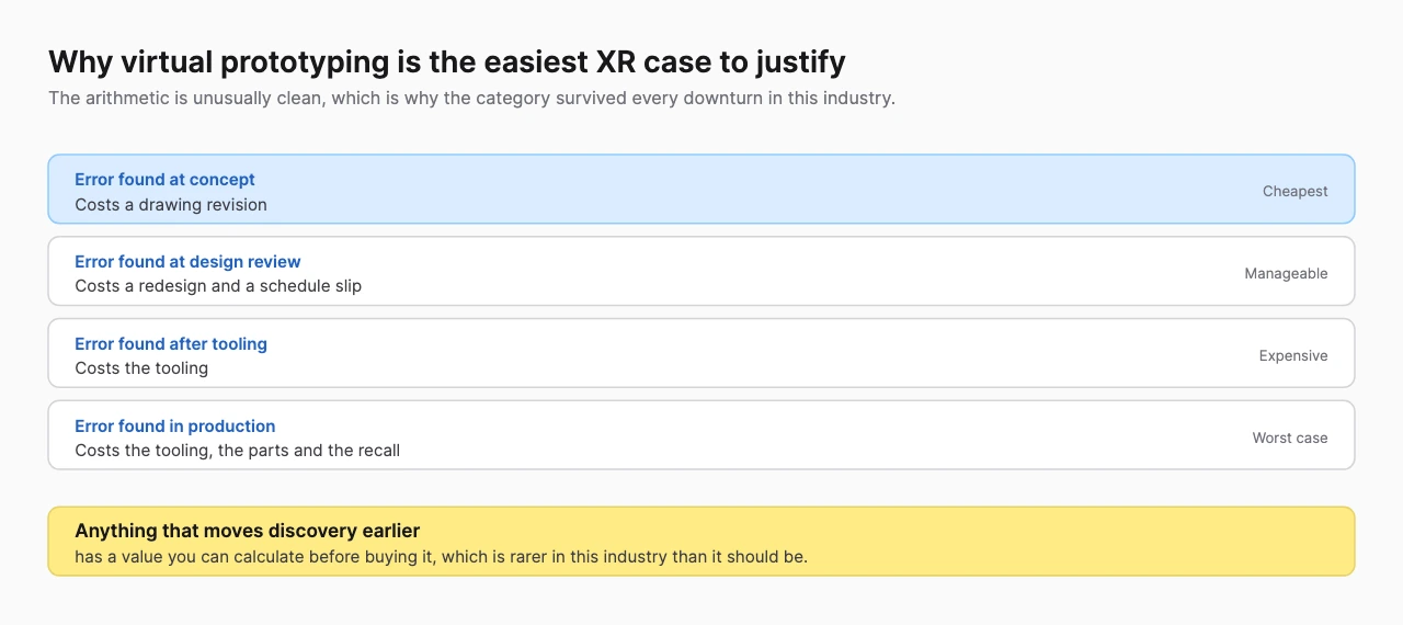 Table showing the escalating cost of finding a design error at concept, design review, after tooling and in production