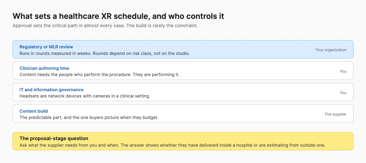 Table showing regulatory review, clinician authoring time, IT governance and content build, and who controls each