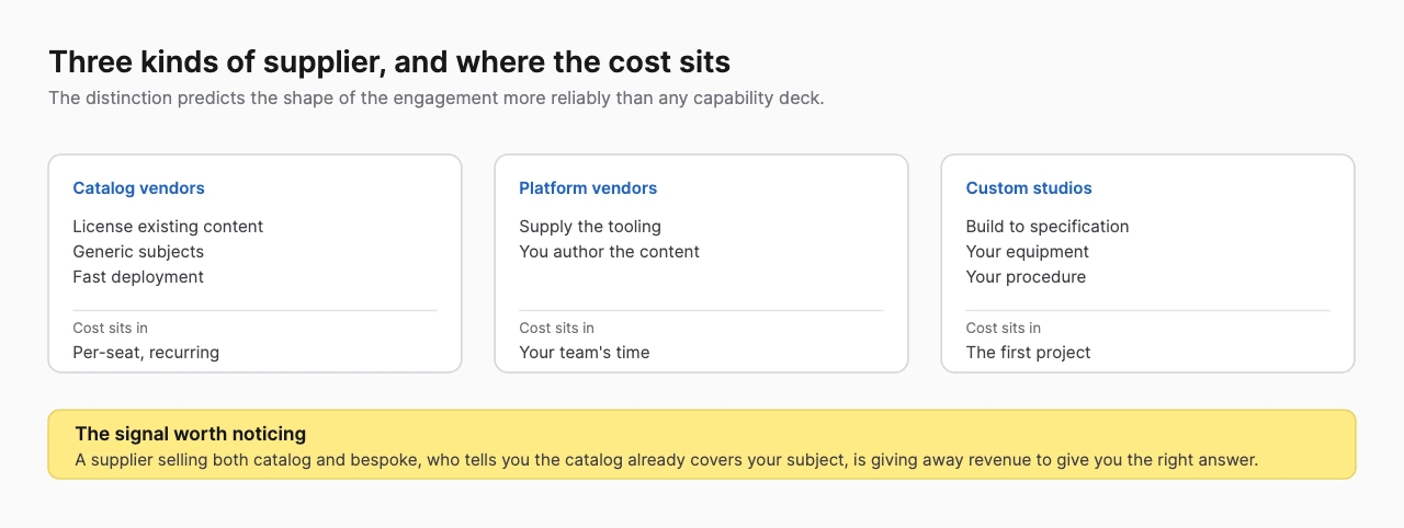 Diagram of catalog vendors, platform vendors and custom studios showing where the cost sits in each
