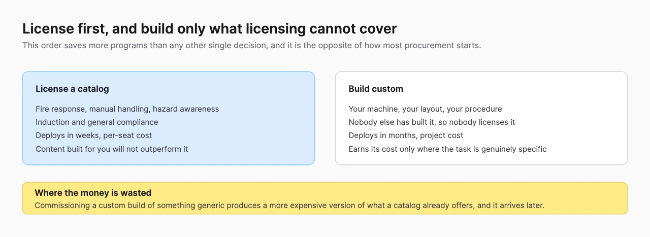 Two-column comparison of when to license a training catalog against when to build custom content