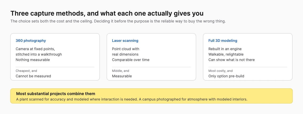 Diagram of 360 photography, laser scanning and full 3D modeling with the cost and capability of each