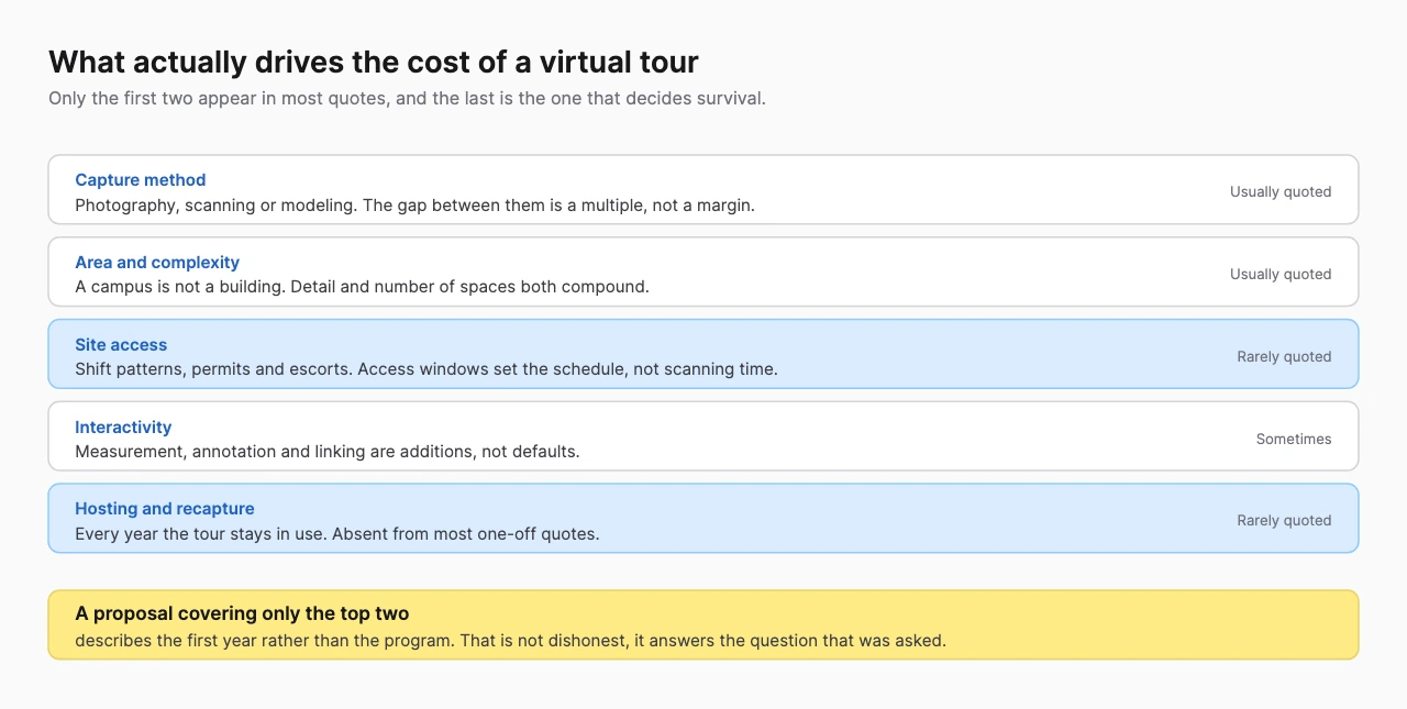 Table of virtual tour cost drivers marking which appear in most quotes and which do not