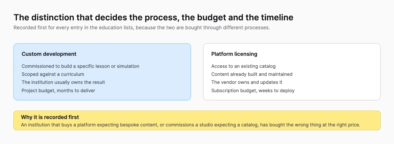 Two-column comparison of custom education development against platform licensing, showing process, ownership and timescale