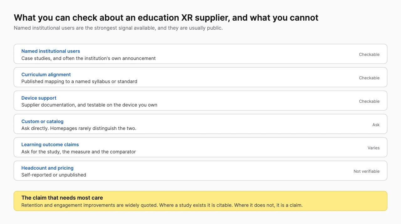 Table of education XR supplier claims marked checkable, ask, varies or not verifiable