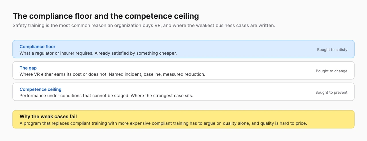 Diagram showing the compliance floor, the gap where VR earns its cost, and the competence ceiling