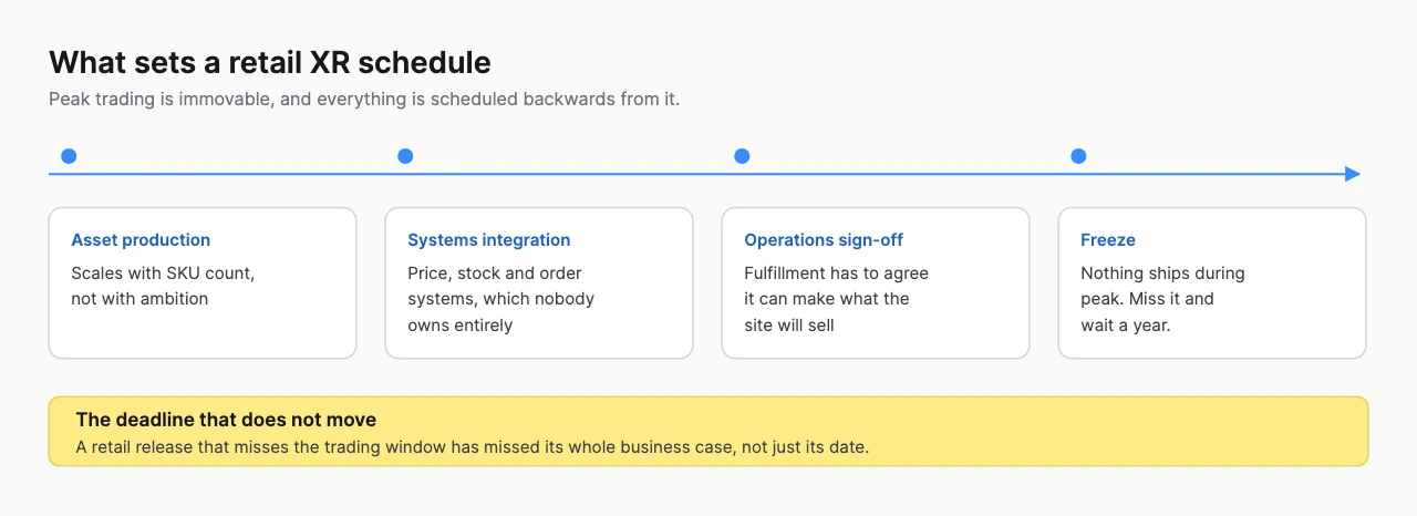 Timeline showing asset production, systems integration, operations sign-off and the peak trading freeze