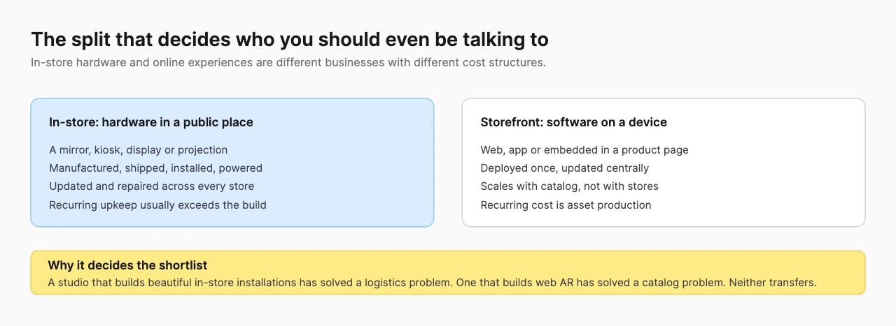 Two-column comparison of in-store hardware against online storefront software, showing different cost structures