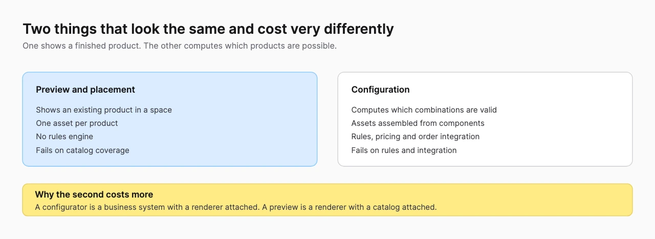 Two-column comparison of product preview and placement against configuration, showing different failure modes