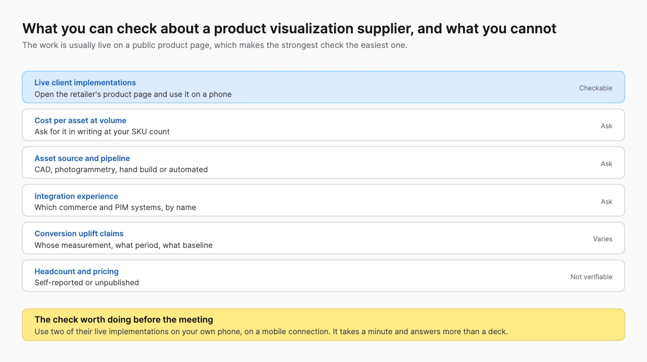 Table of product visualization supplier claims marked checkable, ask, varies or not verifiable