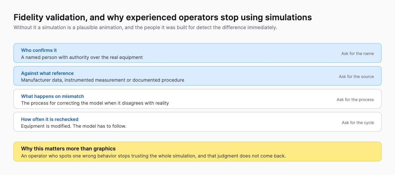 Table of fidelity validation questions, who confirms, against what reference, what happens on mismatch and how often it is rechecked