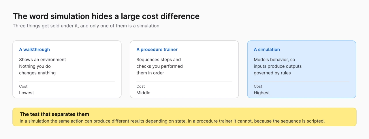 Diagram of a walkthrough, a procedure trainer and a simulation, with the cost difference between them