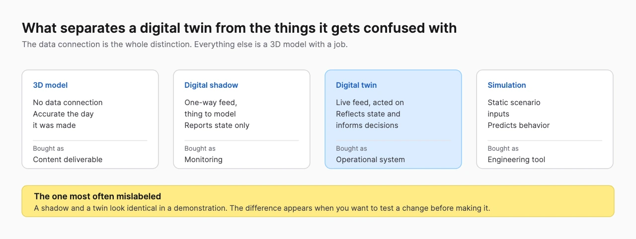 Diagram comparing a 3D model, digital shadow, digital twin and simulation by data connection and what each is bought as, with the twin highlighted