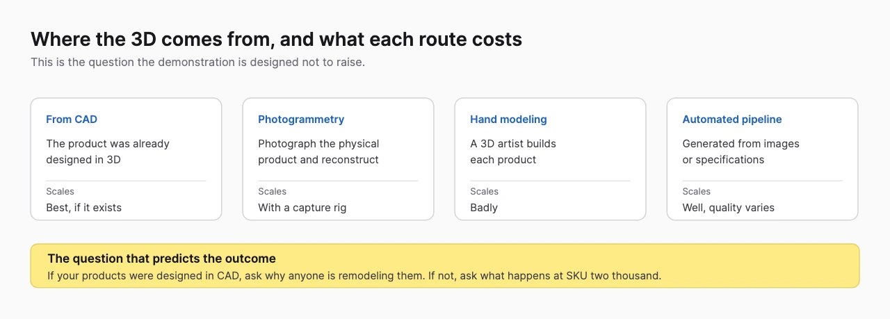 Diagram of four routes to 3D assets, from CAD, photogrammetry, hand modeling and automated pipeline, with how each scales