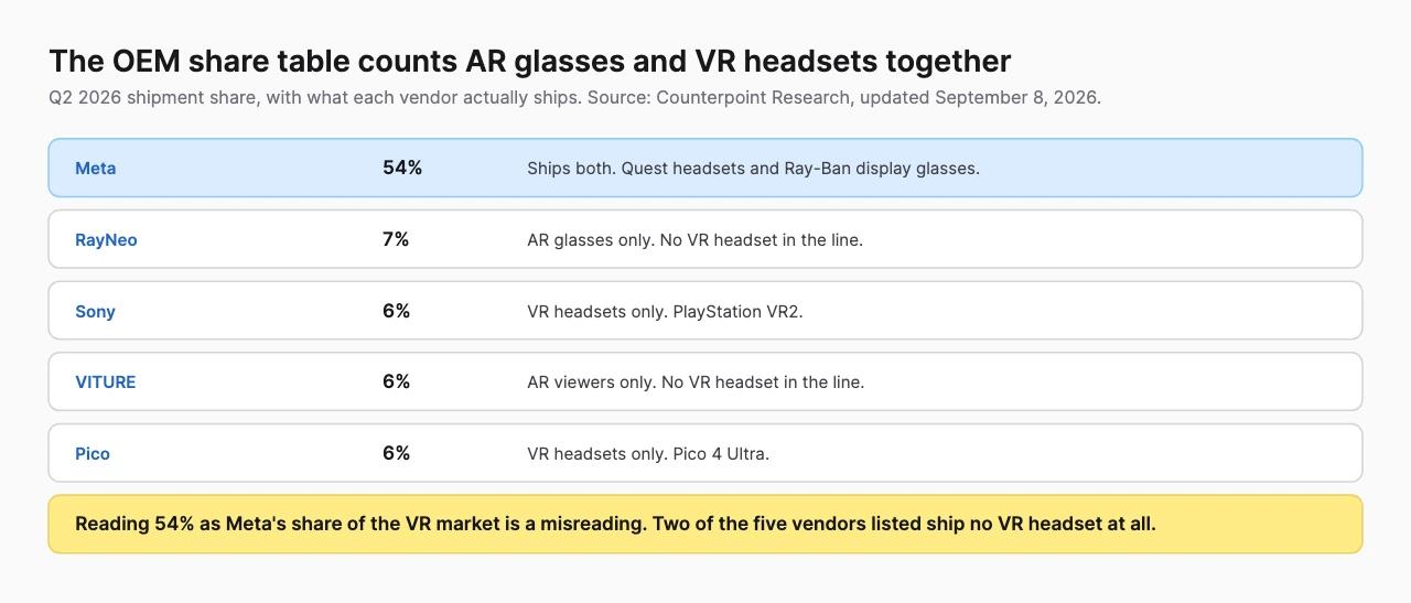 Table of Q2 2026 XR shipment share showing Meta at 54 percent, RayNeo 7 percent, Sony 6 percent, VITURE 6 percent and Pico 6 percent, annotated with what each vendor ships and a note that two of the five ship no VR headset